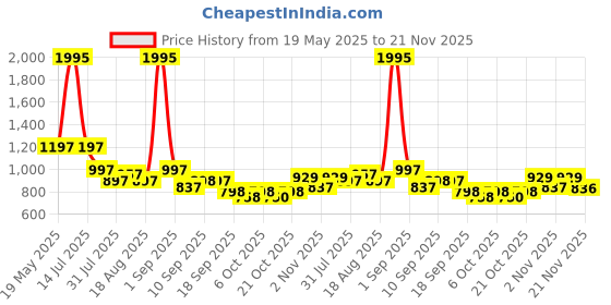 myntra.com Froh Feet Kitten Peep Toes with Bows froh feet Price History Graph from 19 May 2025 to 21 Nov 2025