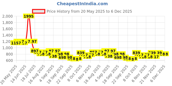 myntra.com Froh Feet Kitten Pumps with Bows froh feet Price History Graph from 20 May 2025 to 6 Dec 2025
