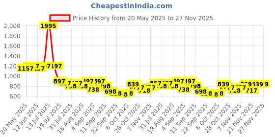 myntra.com Froh Feet Kitten Pumps with Bows froh feet Price History Graph from 20 May 2025 to 26 Nov 2025