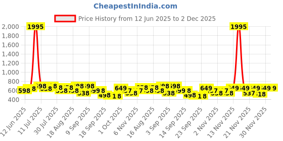 myntra.com Froh Feet Metallic Embellished Block Heel Sandals froh feet Price History Graph from 12 Jun 2025 to 2 Dec 2025