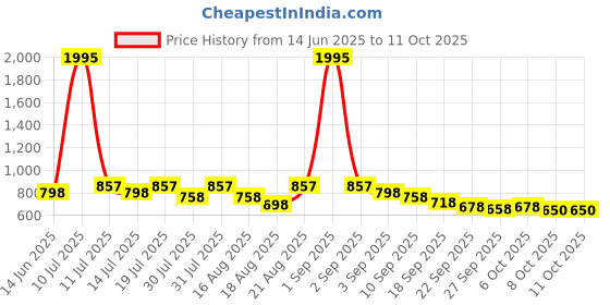 myntra.com Froh Feet Open Back Square Toe Wedge Sandals froh feet Price History Graph from 14 Jun 2025 to 11 Oct 2025