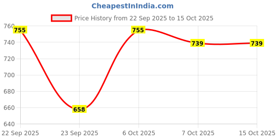 myntra.com Froh Feet Open Toe Embellished Kitten Heel Sandals froh feet Price History Graph from 22 Sep 2025 to 15 Oct 2025