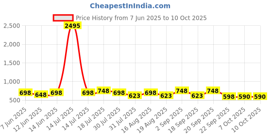 myntra.com Froh Feet Open Toe Party Block Gladiators froh feet Price History Graph from 7 Jun 2025 to 10 Oct 2025