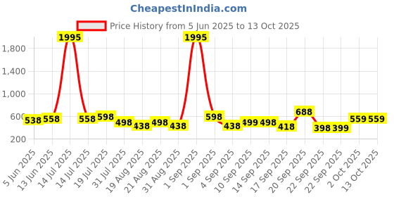 myntra.com Froh Feet Open Toe Wedge Sandals froh feet Price History Graph from 5 Jun 2025 to 13 Oct 2025