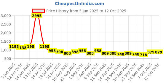 myntra.com Froh Feet Party Block Heel Sandals froh feet Price History Graph from 5 Jun 2025 to 11 Oct 2025
