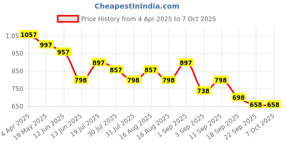 myntra.com Froh Feet Party Block Mules froh feet Price History Graph from 4 Apr 2025 to 7 Oct 2025