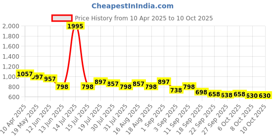 myntra.com Froh Feet Party Block Mules froh feet Price History Graph from 10 Apr 2025 to 9 Oct 2025