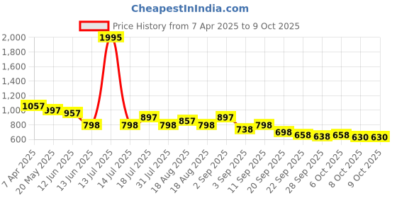 myntra.com Froh Feet Party Block Mules froh feet Price History Graph from 7 Apr 2025 to 9 Oct 2025