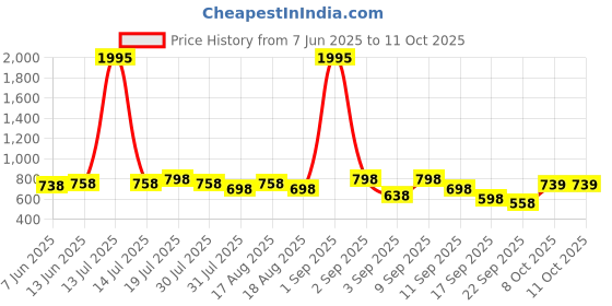 myntra.com Froh Feet Party Block Mules froh feet Price History Graph from 7 Jun 2025 to 10 Oct 2025