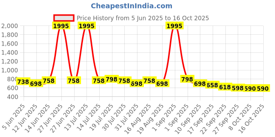 myntra.com Froh Feet Party Block Mules froh feet Price History Graph from 5 Jun 2025 to 16 Oct 2025