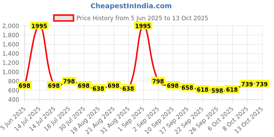 myntra.com Froh Feet Party Block Pumps froh feet Price History Graph from 5 Jun 2025 to 13 Oct 2025