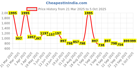 myntra.com Froh Feet Party Block Sandals froh feet Price History Graph from 21 Mar 2025 to 4 Oct 2025