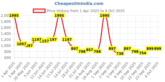 myntra.com Froh Feet Party Block Sandals froh feet Price History Graph from 1 Apr 2025 to 4 Oct 2025