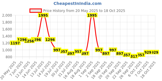 myntra.com Froh Feet Party Block Sandals froh feet Price History Graph from 20 May 2025 to 18 Oct 2025