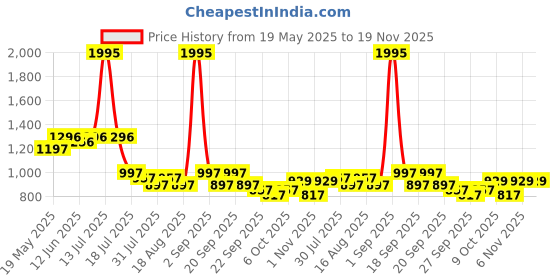 myntra.com Froh Feet Party Block Sandals froh feet Price History Graph from 19 May 2025 to 19 Nov 2025