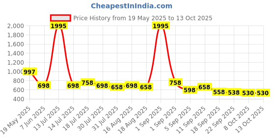 myntra.com Froh Feet Party Block Sandals froh feet Price History Graph from 19 May 2025 to 13 Oct 2025