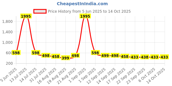 myntra.com Froh Feet Party Block Sandals froh feet Price History Graph from 5 Jun 2025 to 13 Oct 2025