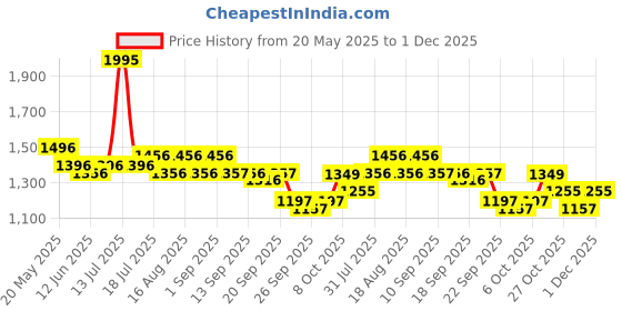 myntra.com Froh Feet Party Block Sandals froh feet Price History Graph from 20 May 2025 to 1 Dec 2025