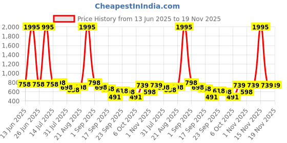 myntra.com Froh Feet Party Block Sandals froh feet Price History Graph from 13 Jun 2025 to 19 Nov 2025