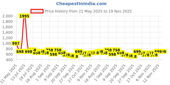 myntra.com Froh Feet Party Block Sandals froh feet Price History Graph from 21 May 2025 to 19 Nov 2025