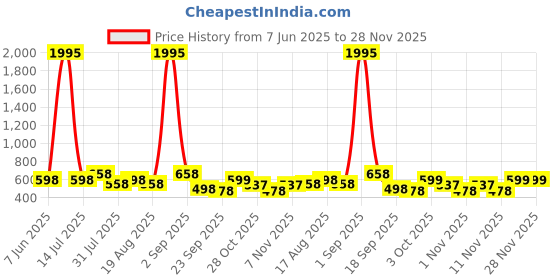 myntra.com Froh Feet Party Block Sandals froh feet Price History Graph from 7 Jun 2025 to 27 Nov 2025