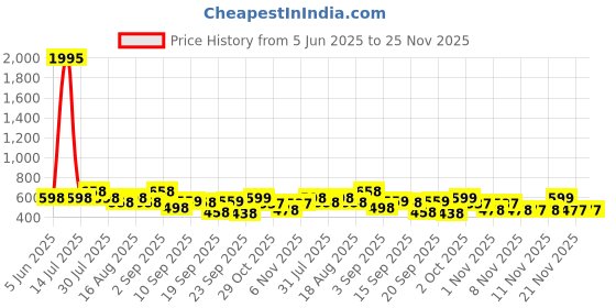 myntra.com Froh Feet Party Block Sandals froh feet Price History Graph from 5 Jun 2025 to 24 Nov 2025