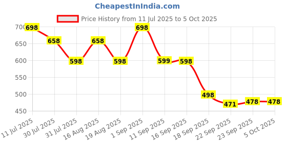 myntra.com Froh Feet Party Block Sandals froh feet Price History Graph from 11 Jul 2025 to 4 Oct 2025