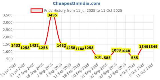 myntra.com Froh Feet Party Block Sandals froh feet Price History Graph from 11 Jul 2025 to 11 Oct 2025