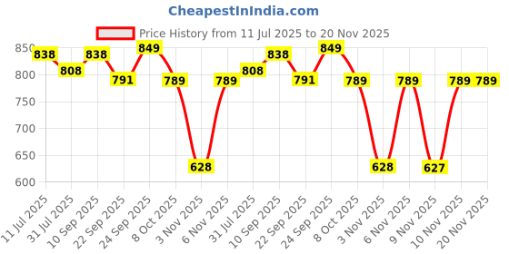 myntra.com Froh Feet Party Block Sandals froh feet Price History Graph from 11 Jul 2025 to 19 Nov 2025