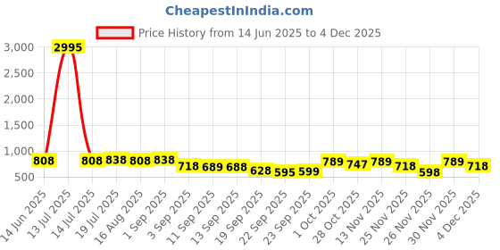 myntra.com Froh Feet Party Block Sandals Heels froh feet Price History Graph from 14 Jun 2025 to 4 Dec 2025
