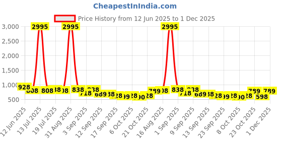 myntra.com Froh Feet Party Block Sandals Heels froh feet Price History Graph from 12 Jun 2025 to 1 Dec 2025