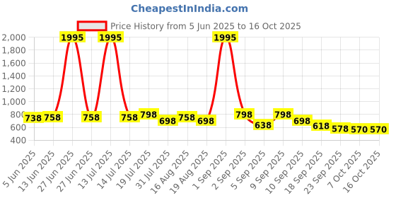 myntra.com Froh Feet Party Kitten Mules froh feet Price History Graph from 5 Jun 2025 to 15 Oct 2025