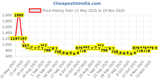 myntra.com Froh Feet Party Kitten Peep Toes Heels froh feet Price History Graph from 21 May 2025 to 29 Nov 2025