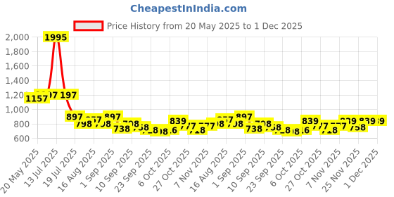 myntra.com Froh Feet Party Kitten Sandals froh feet Price History Graph from 20 May 2025 to 30 Nov 2025