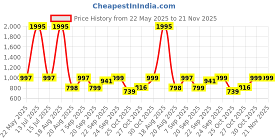 myntra.com Froh Feet Party Kitten Sandals froh feet Price History Graph from 22 May 2025 to 20 Nov 2025