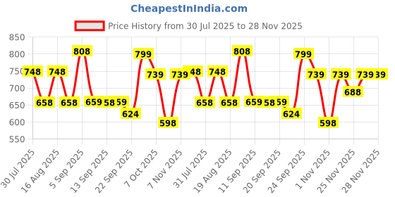 myntra.com Froh Feet Party Kitten Sandals froh feet Price History Graph from 30 Jul 2025 to 28 Nov 2025