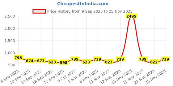 myntra.com Froh Feet Party Platform Sandals with Bow froh feet Price History Graph from 9 Sep 2025 to 24 Nov 2025