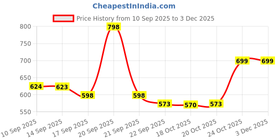 myntra.com Froh Feet Party Platform Sandals with Bows froh feet Price History Graph from 10 Sep 2025 to 3 Dec 2025