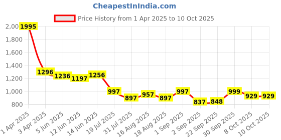 myntra.com Froh Feet Party Platform Sandals with Buckles froh feet Price History Graph from 1 Apr 2025 to 9 Oct 2025