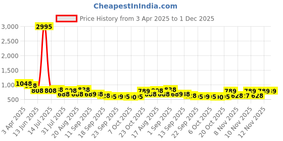myntra.com Froh Feet Party Slim Heeled Sandals froh feet Price History Graph from 3 Apr 2025 to 1 Dec 2025