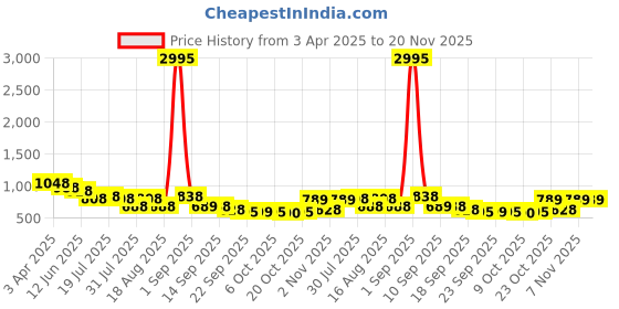 myntra.com Froh Feet Party Slim Heeled Sandals froh feet Price History Graph from 3 Apr 2025 to 20 Nov 2025