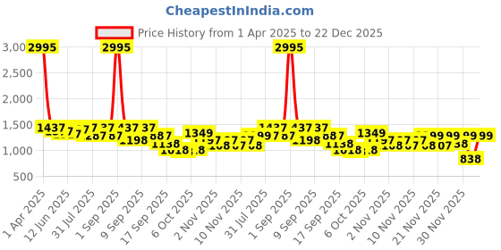 myntra.com Froh Feet Party Stiletto Sandals froh feet Price History Graph from 1 Apr 2025 to 22 Dec 2025