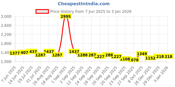 myntra.com Froh Feet Party Stiletto Sandals froh feet Price History Graph from 7 Jun 2025 to 31 Dec 2025
