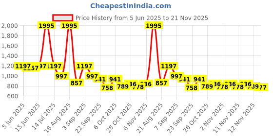 myntra.com Froh Feet Party Women Block Heel Mules with Buckles froh feet Price History Graph from 5 Jun 2025 to 21 Nov 2025