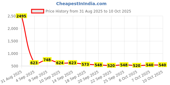 myntra.com Froh Feet Platform Heel Sandals froh feet Price History Graph from 31 Aug 2025 to 10 Oct 2025