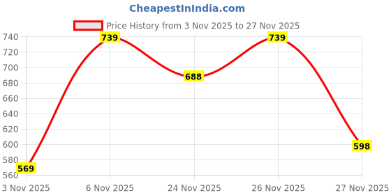 myntra.com Froh Feet Platform Heel Sandals with Bows froh feet Price History Graph from 3 Nov 2025 to 27 Nov 2025