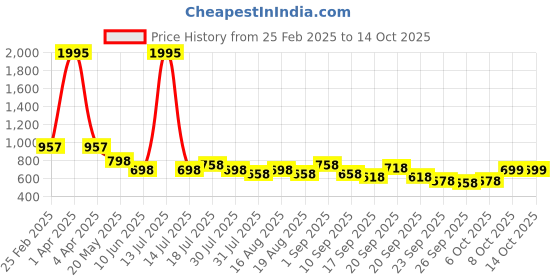myntra.com Froh Feet Platform Sandals froh feet Price History Graph from 25 Feb 2025 to 14 Oct 2025