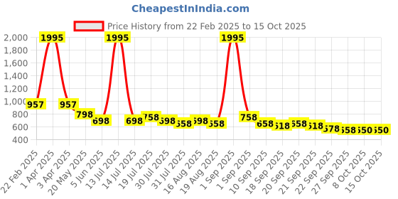 myntra.com Froh Feet Platform Sandals froh feet Price History Graph from 22 Feb 2025 to 14 Oct 2025