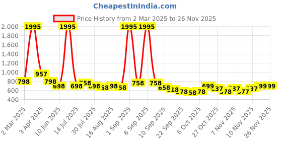 myntra.com Froh Feet Platform Sandals froh feet Price History Graph from 2 Mar 2025 to 24 Nov 2025