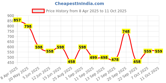 myntra.com Froh Feet Platform Sandals froh feet Price History Graph from 8 Apr 2025 to 11 Oct 2025